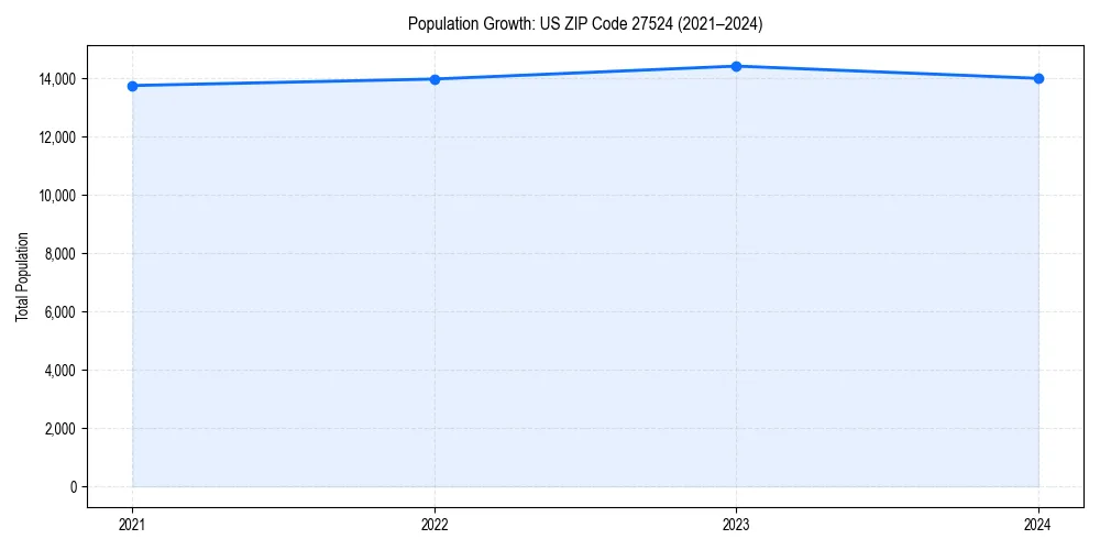 Population trends in 