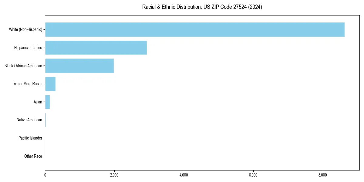 Bar chart showing racial distribution in  for 2024
