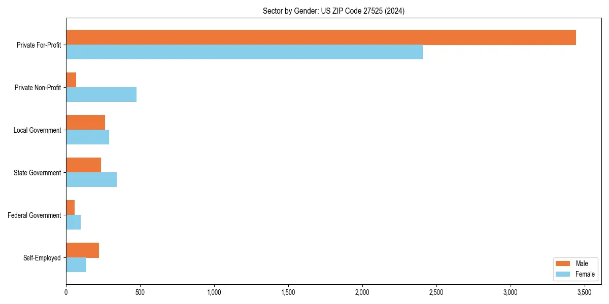 Employment sector breakdown by gender in 