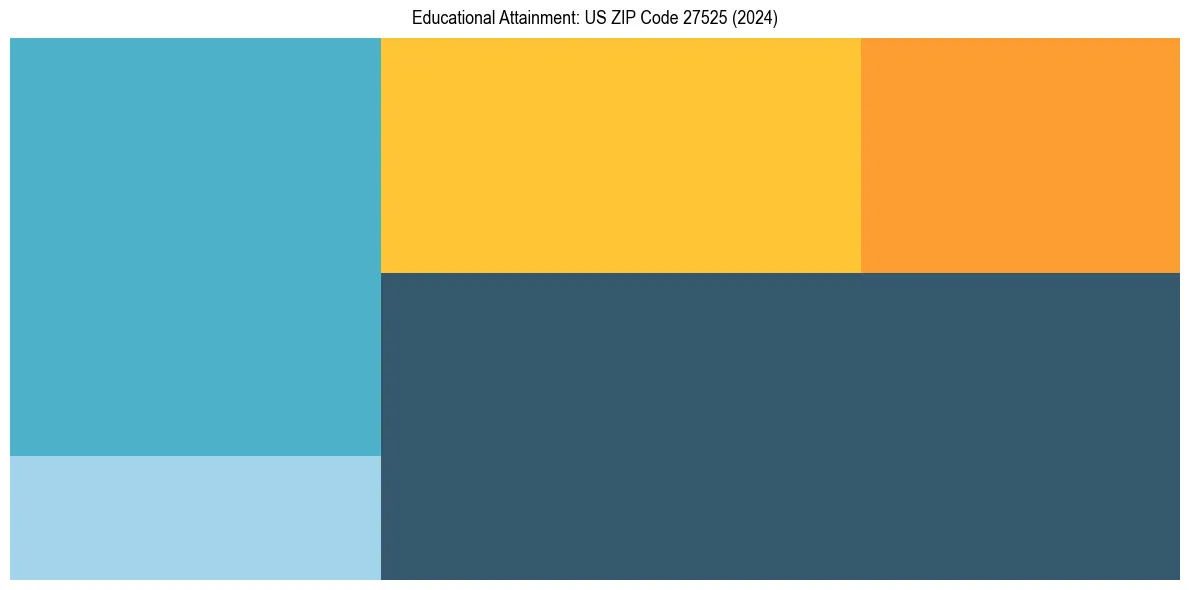 Education Treemap for  in 2024