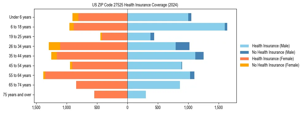 Health insurance pyramid for US ZIP Code 27525