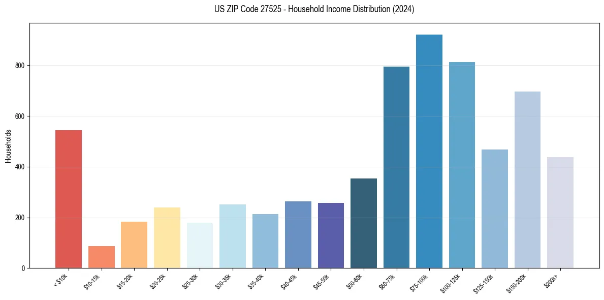 Income Distribution for 