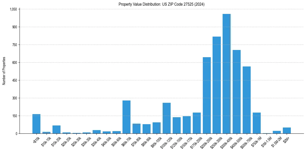 Value Distribution for 