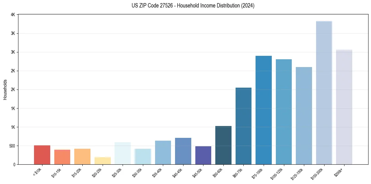 Income Distribution for 