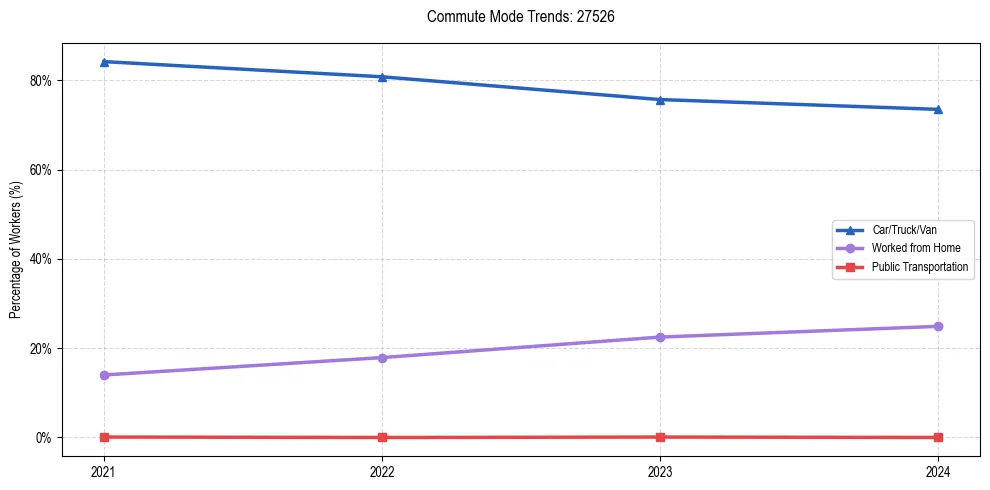 Transportation trends in US ZIP Code 27526