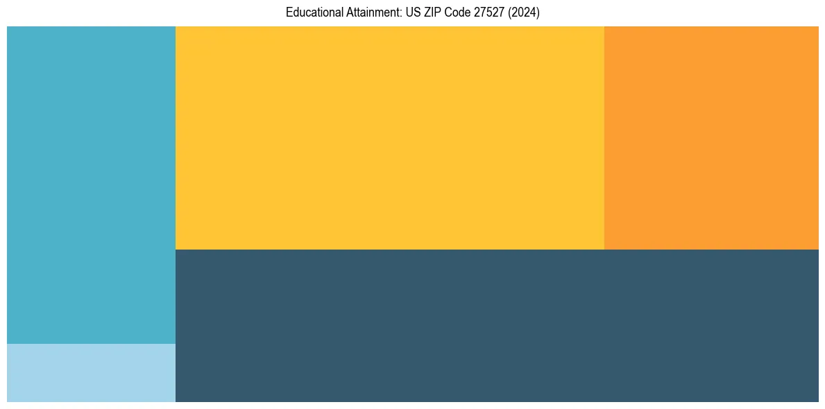 Education Treemap for  in 2024