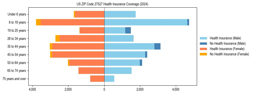 Health insurance pyramid for US ZIP Code 27527