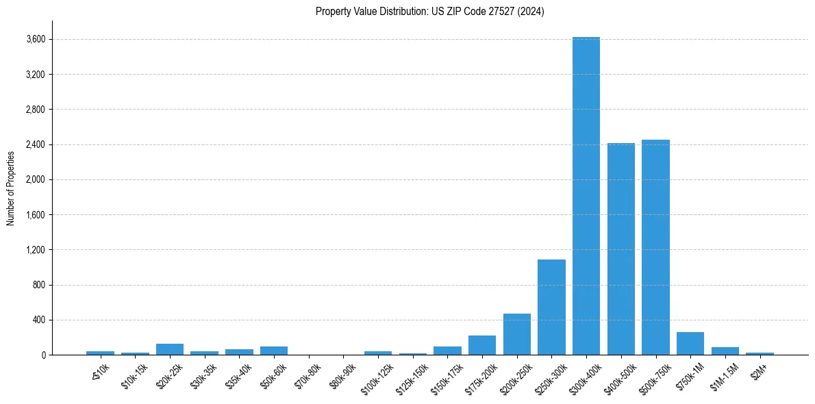 Value Distribution for 