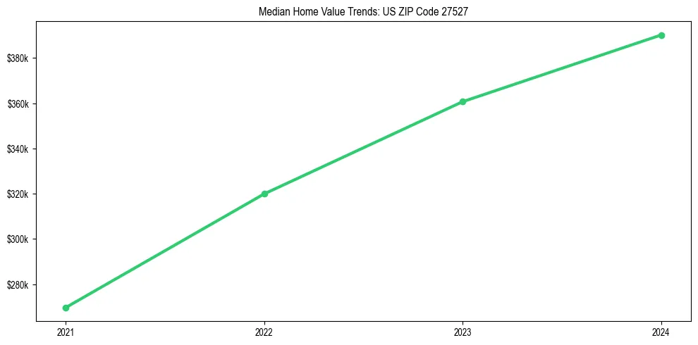 Median property value trends in 