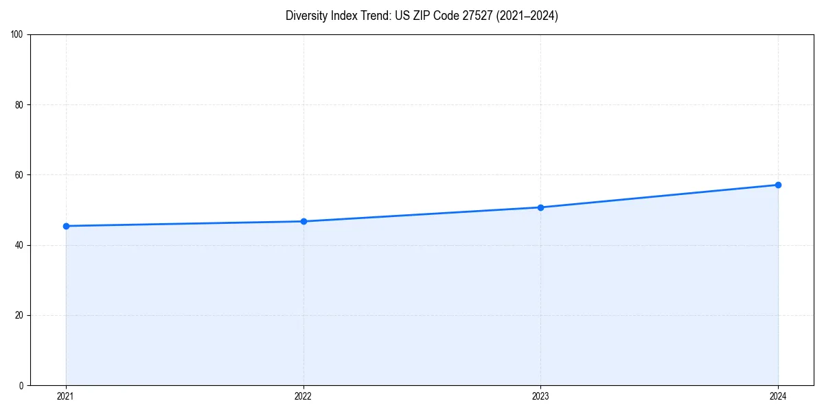 Line chart showing diversity index trends for 