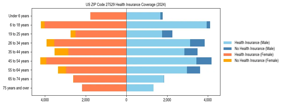 Health insurance pyramid for US ZIP Code 27529