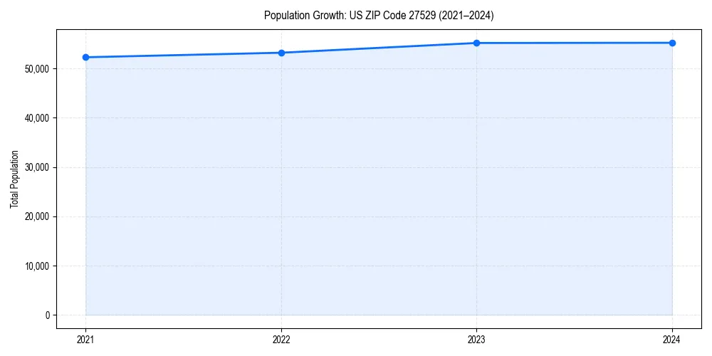 Population trends in 