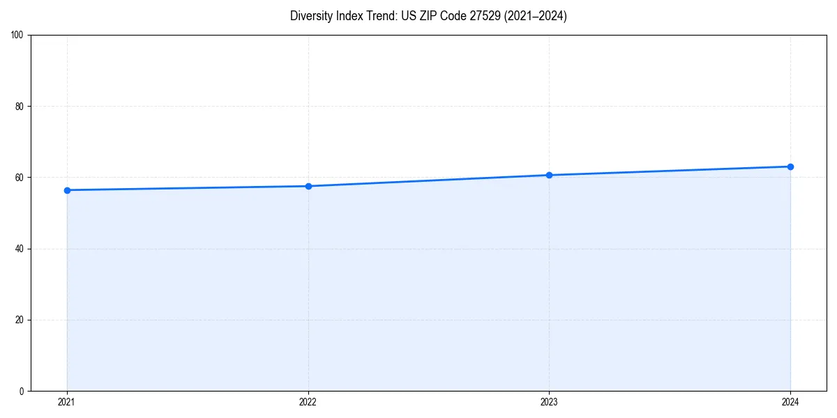Line chart showing diversity index trends for 