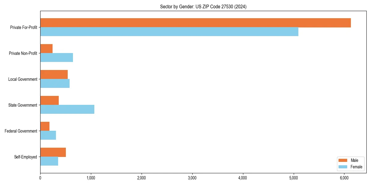 Employment sector breakdown by gender in 