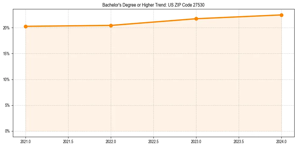 Trend chart showing bachelor degree growth in 