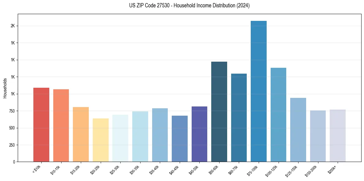 Income Distribution for 