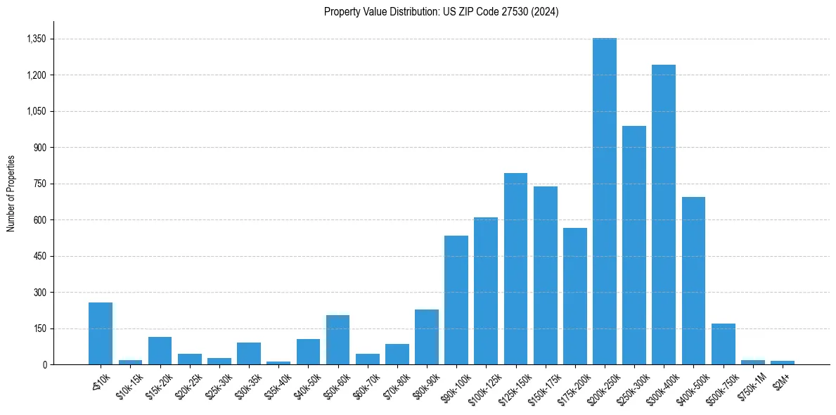 Value Distribution for 