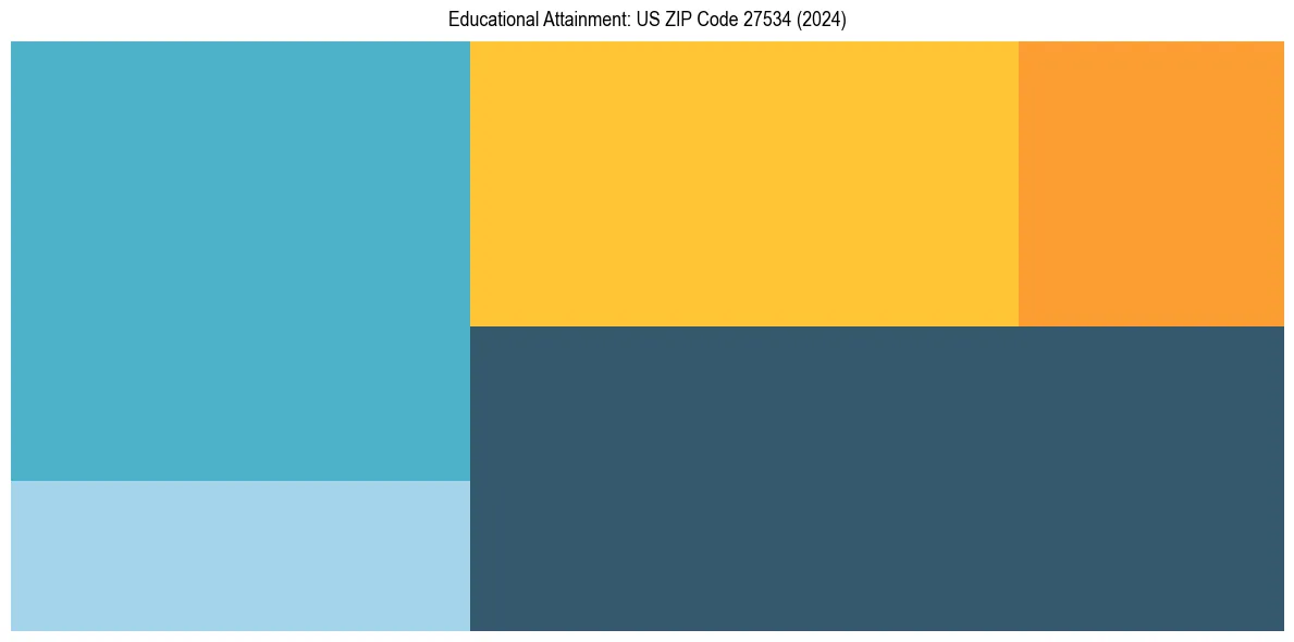 Education Treemap for  in 2024