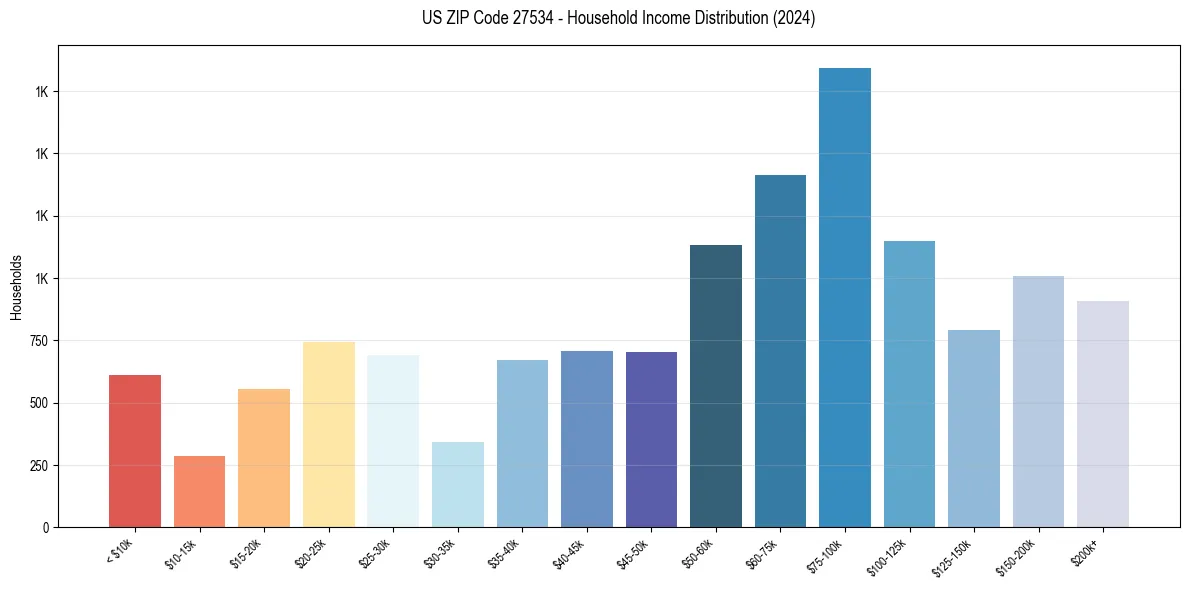 Income Distribution for 