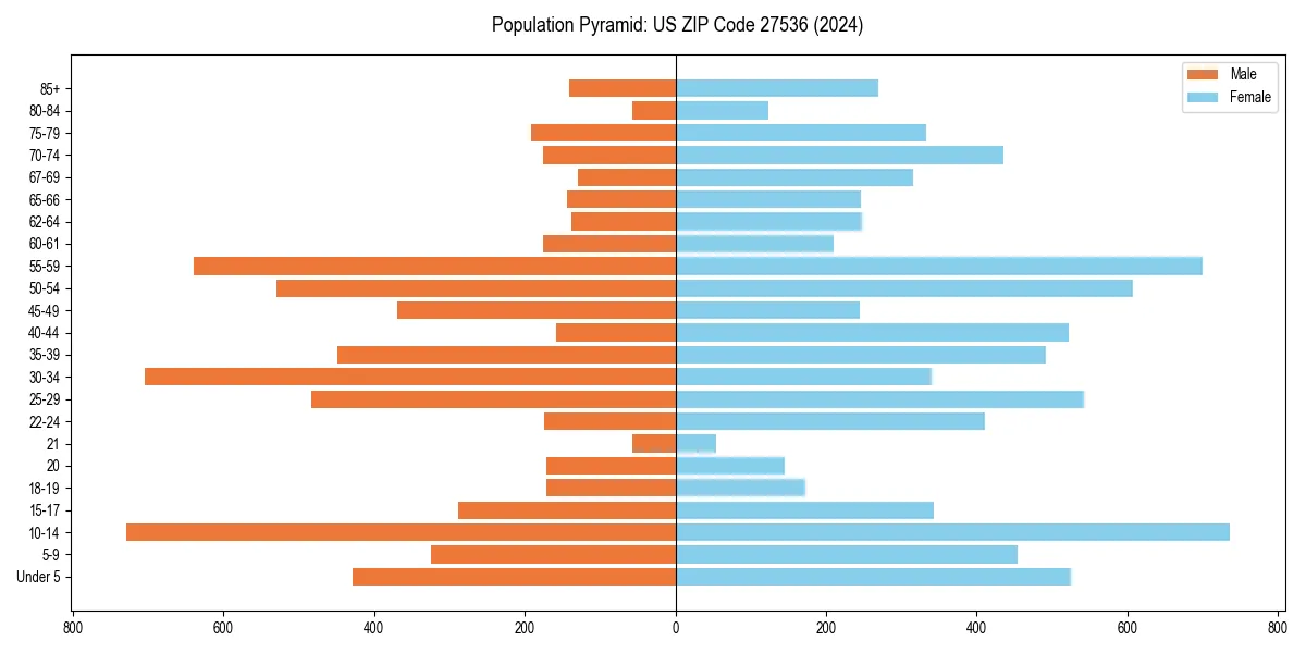 Population pyramid for 