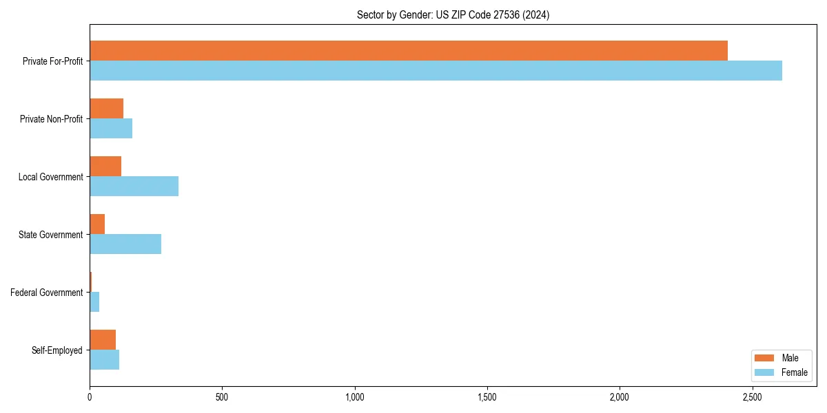 Employment sector breakdown by gender in 