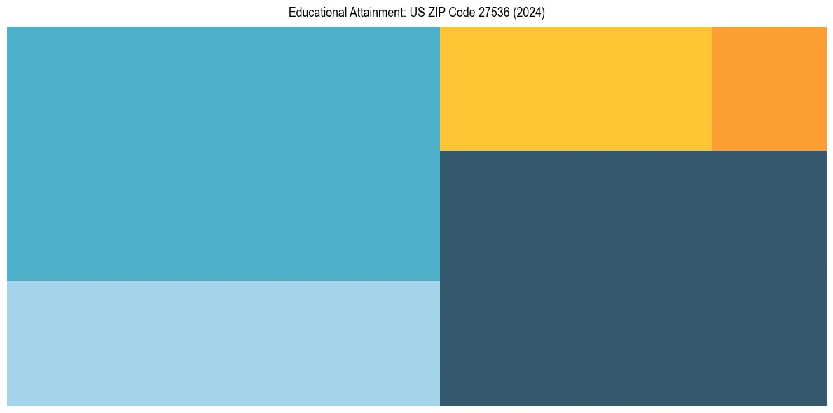 Education Treemap for  in 2024