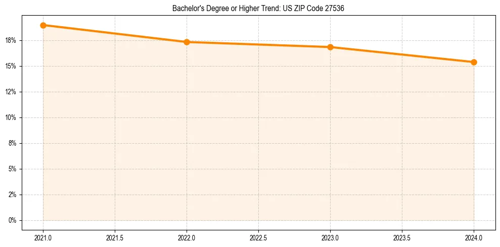 Trend chart showing bachelor degree growth in 