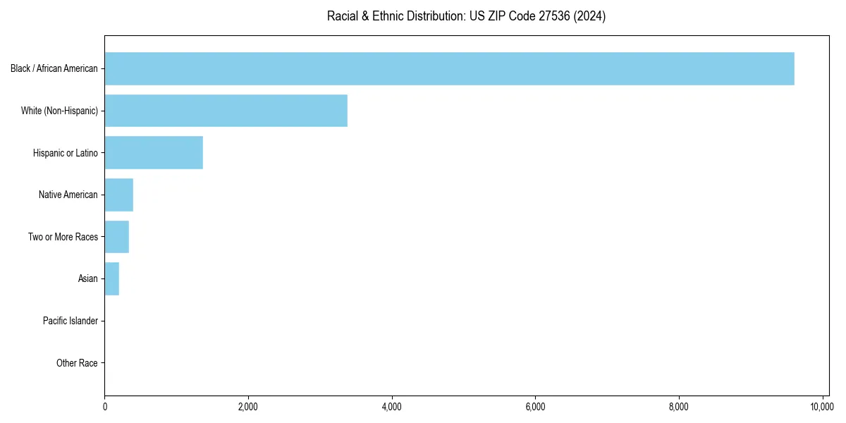 Bar chart showing racial distribution in  for 2024