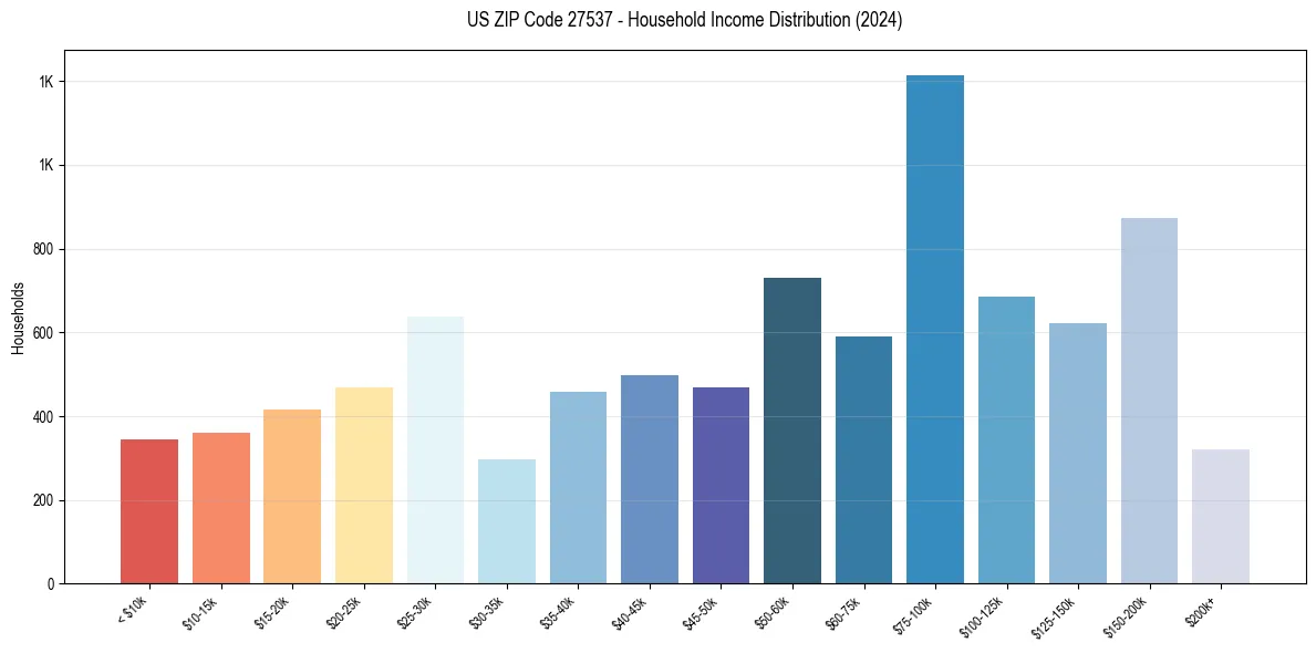 Income Distribution for 
