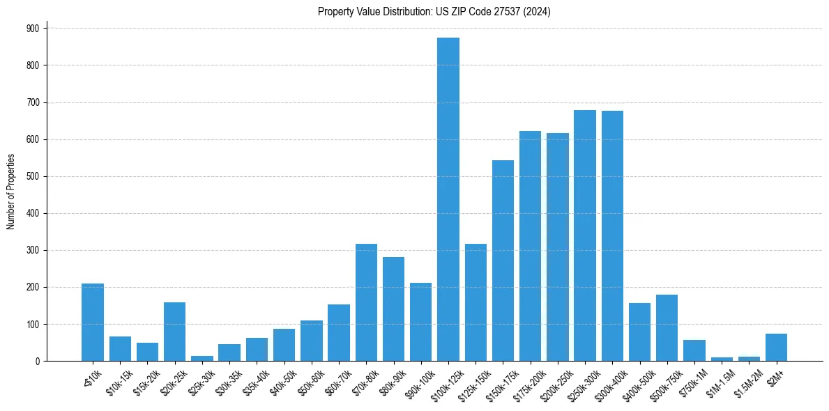 Value Distribution for 