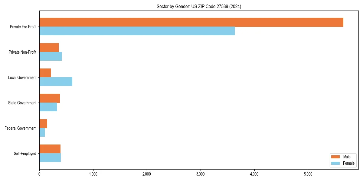 Employment sector breakdown by gender in 