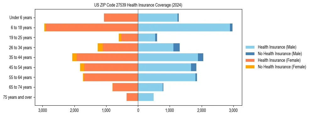 Health insurance pyramid for US ZIP Code 27539