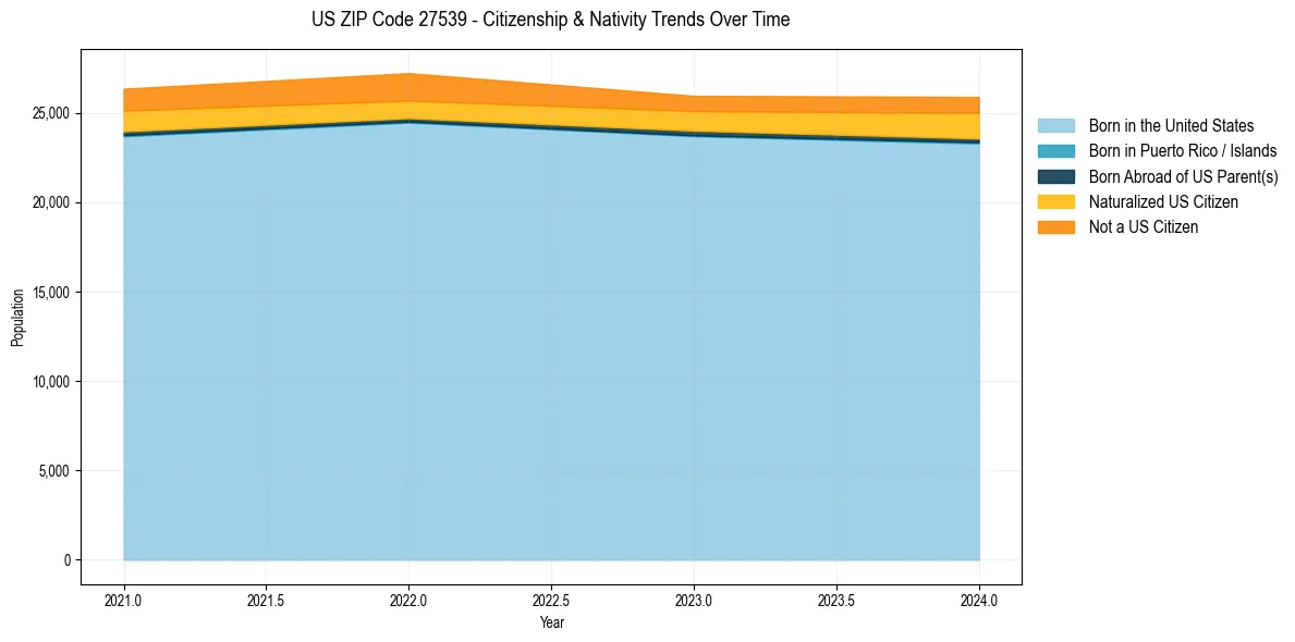 Historical nativity trends for 