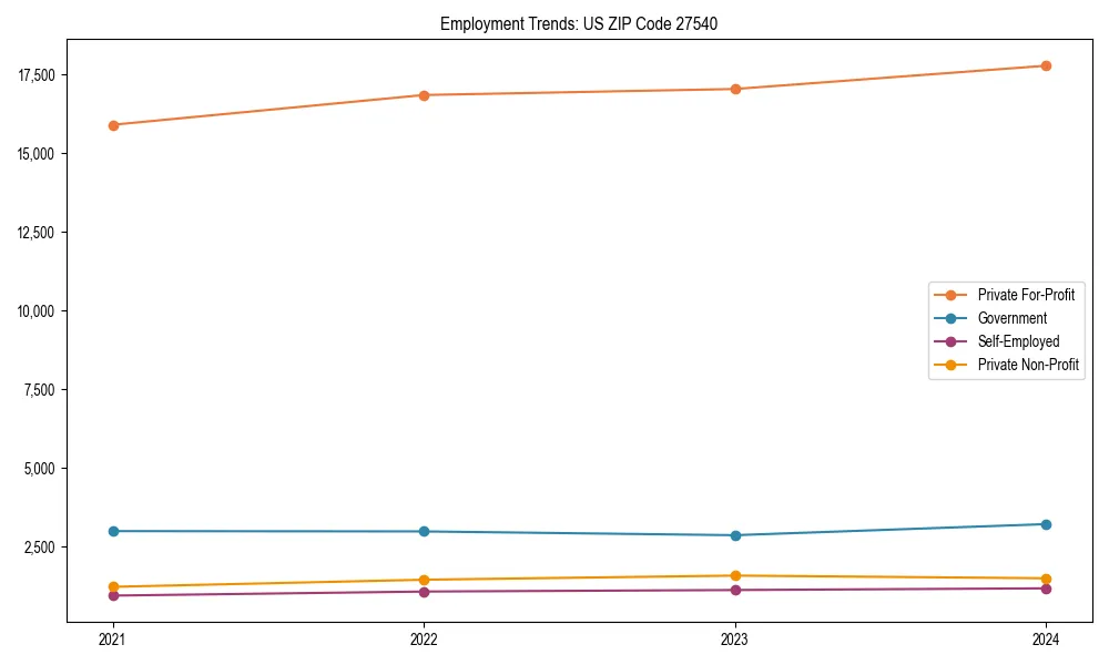 Long-term employment trends in 