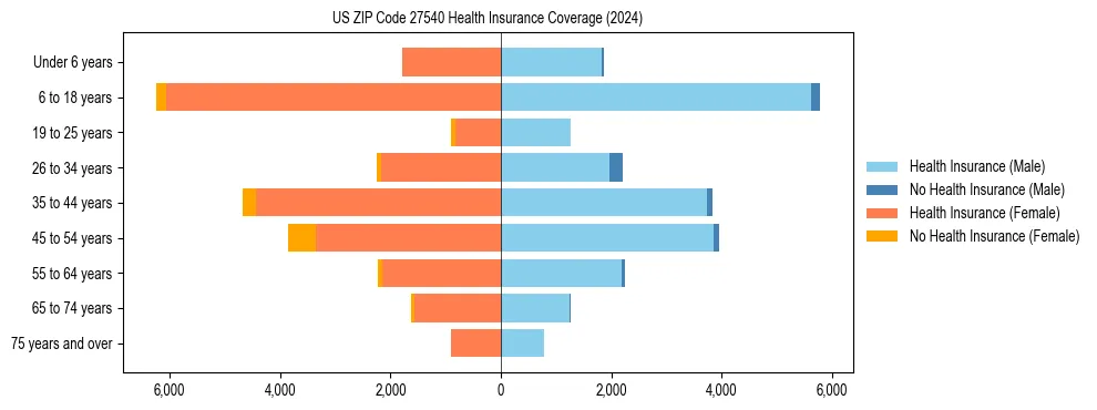 Health insurance pyramid for US ZIP Code 27540