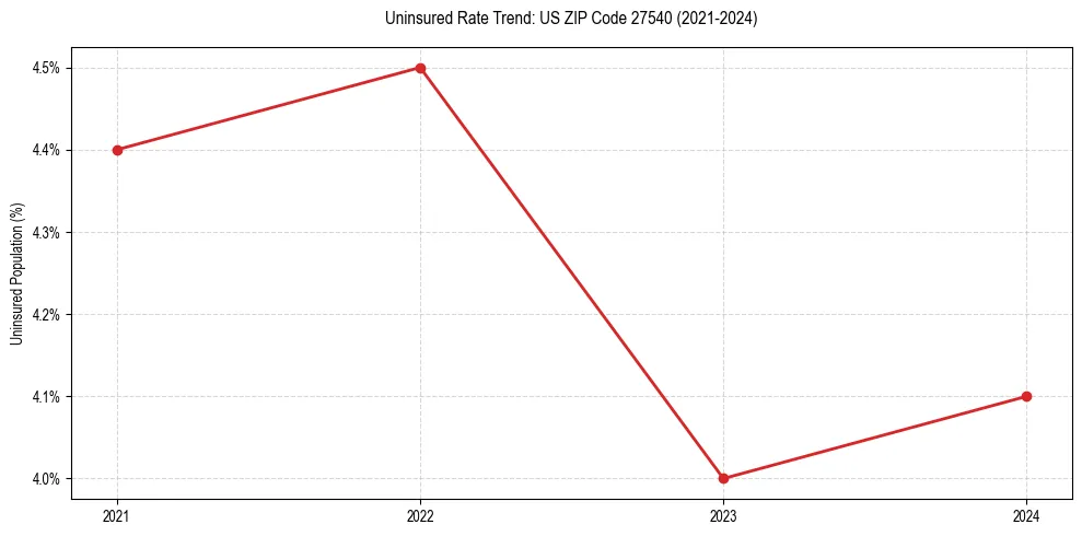 Uninsured trend chart for US ZIP Code 27540