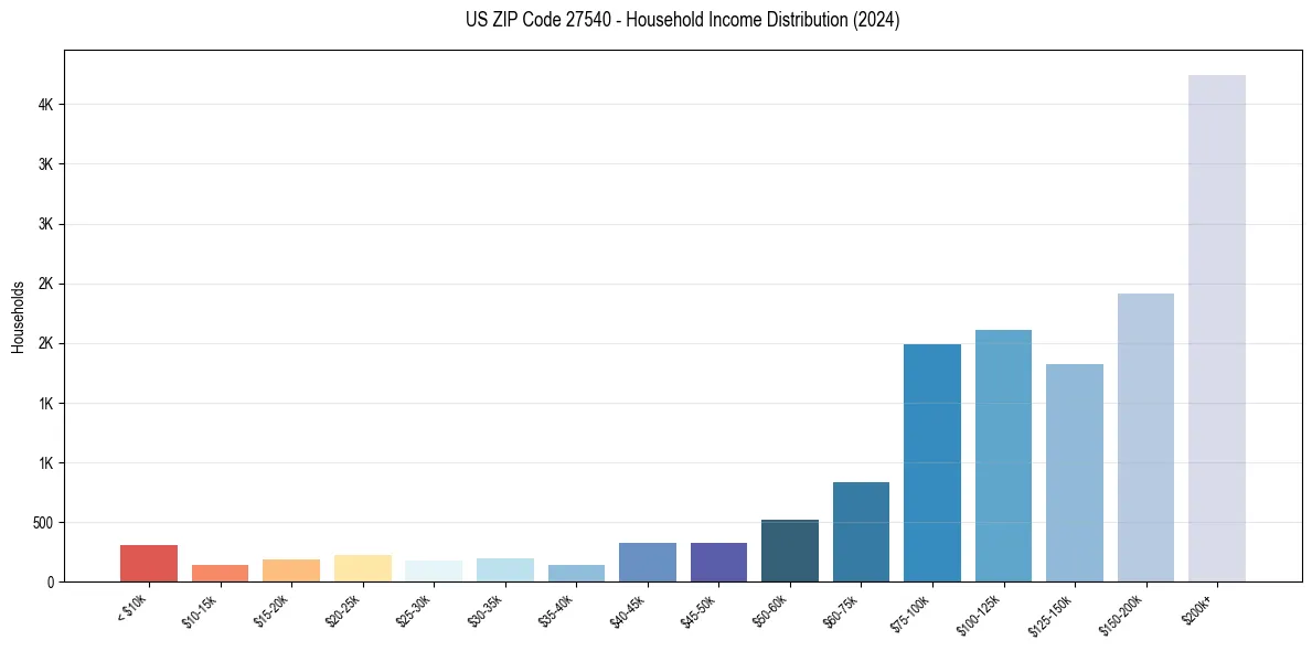 Income Distribution for 