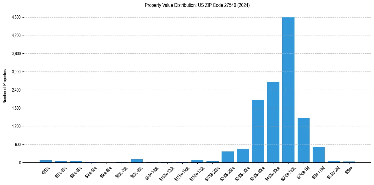 Value Distribution for 