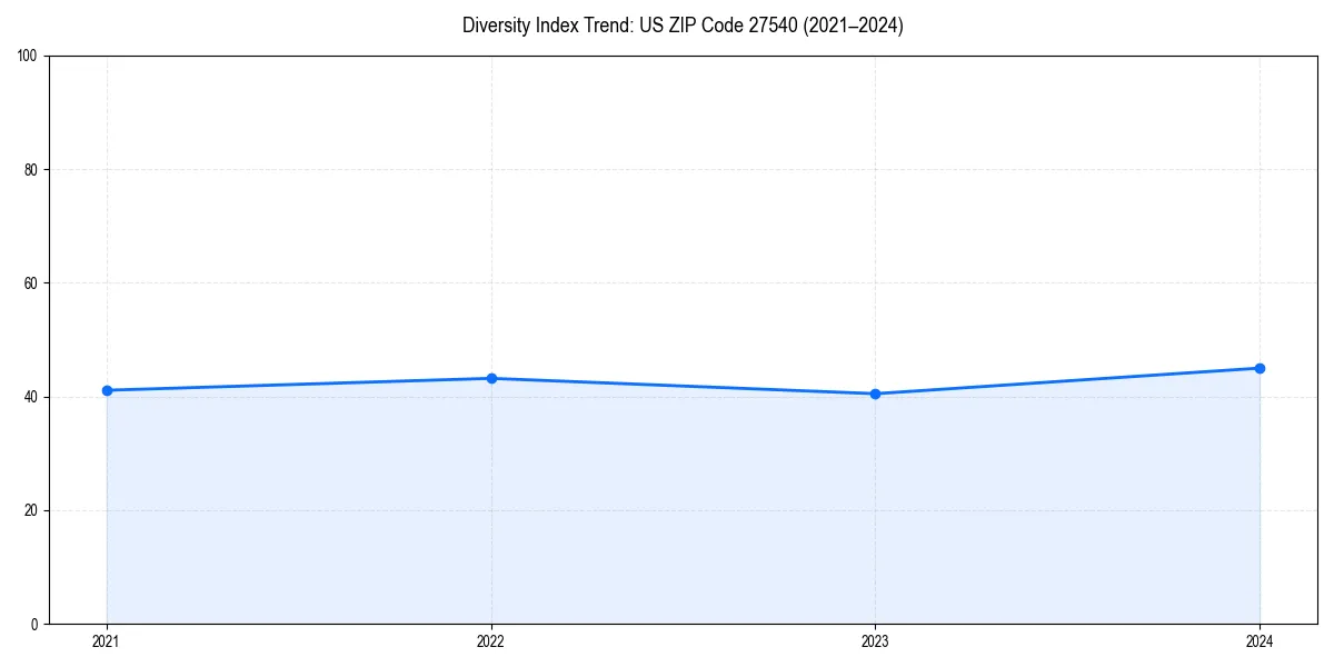 Line chart showing diversity index trends for 