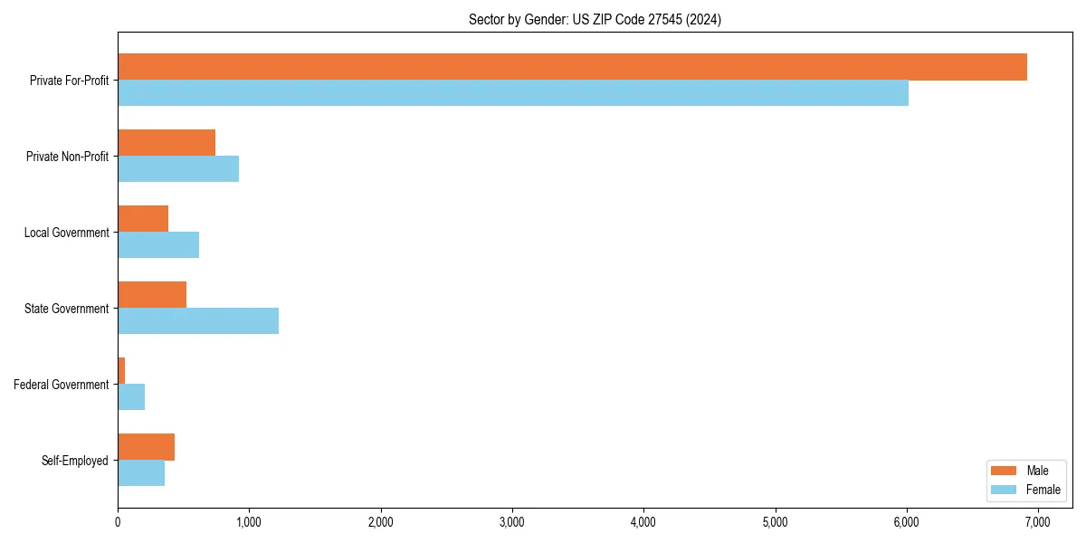 Employment sector breakdown by gender in 
