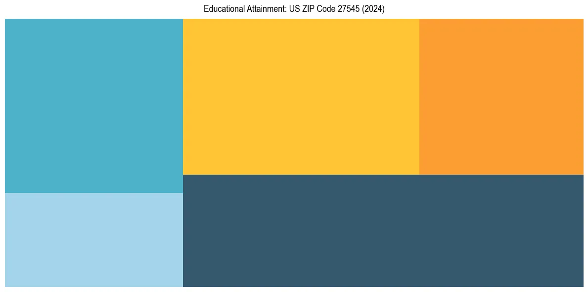 Education Treemap for  in 2024