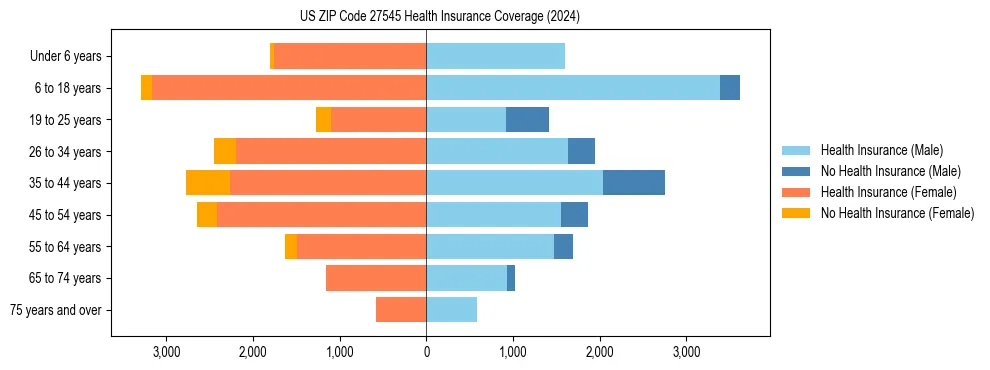 Health insurance pyramid for US ZIP Code 27545