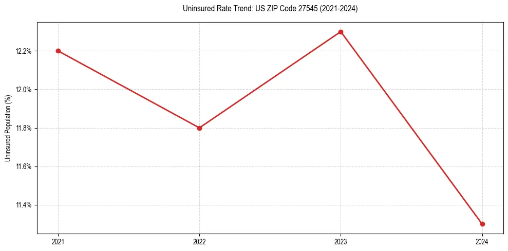 Uninsured trend chart for US ZIP Code 27545