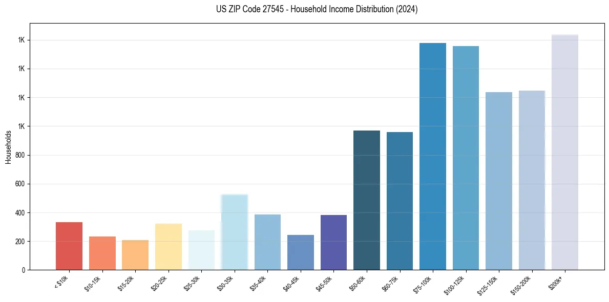 Income Distribution for 