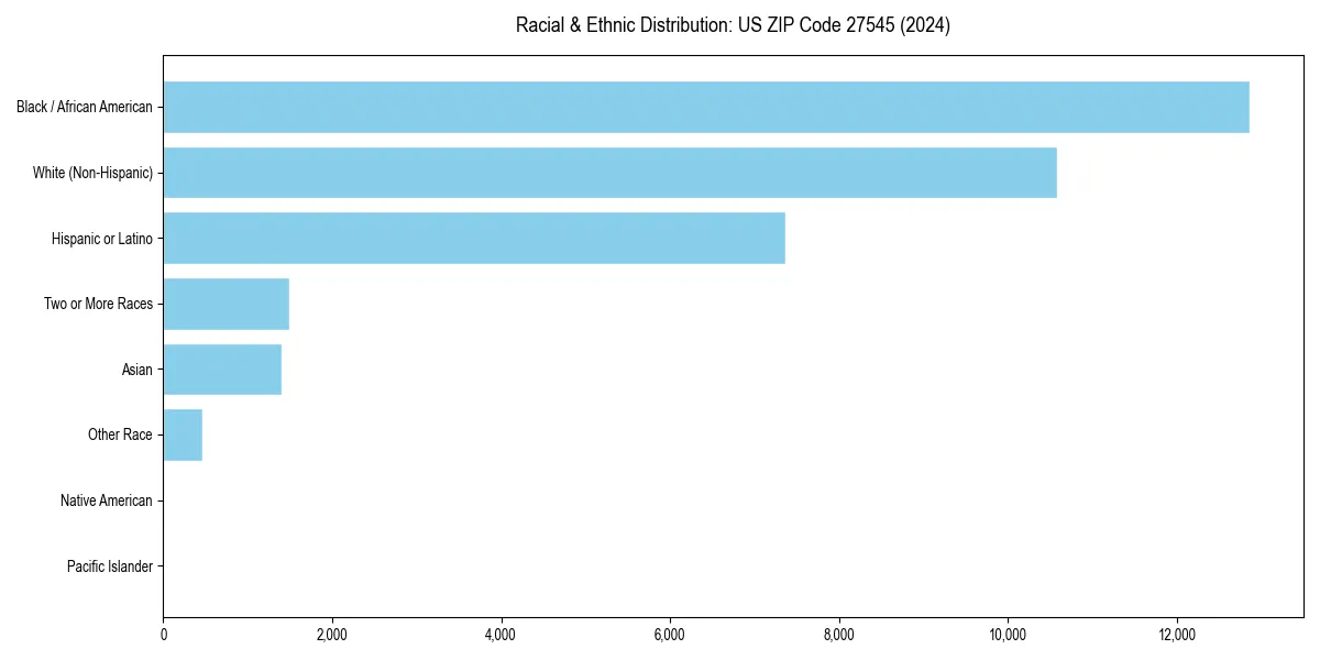 Bar chart showing racial distribution in  for 2024