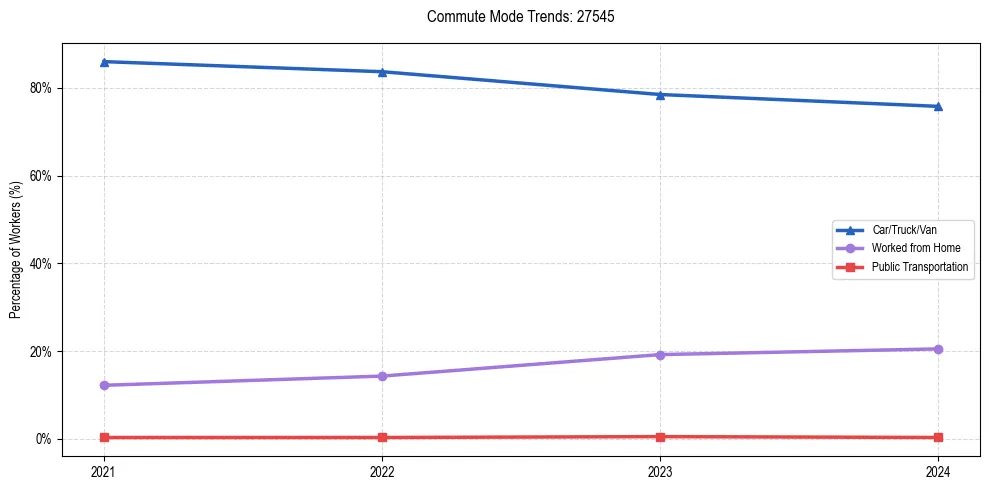 Transportation trends in US ZIP Code 27545