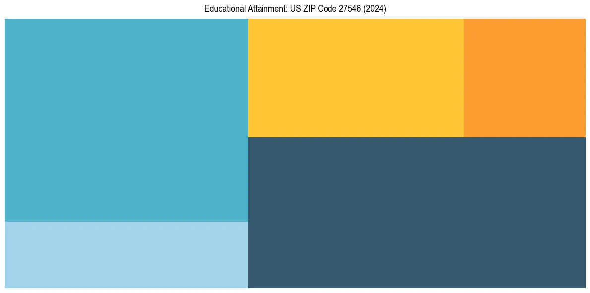 Education Treemap for  in 2024