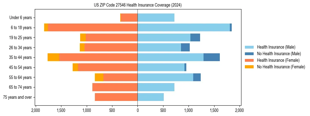 Health insurance pyramid for US ZIP Code 27546