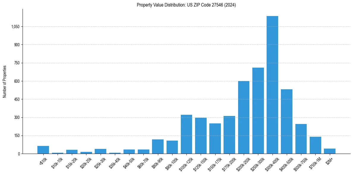 Value Distribution for 