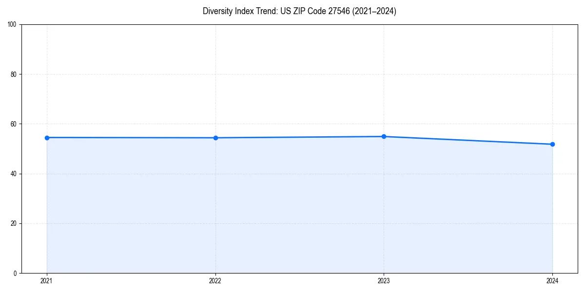 Line chart showing diversity index trends for 